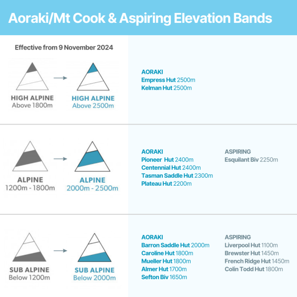 Aoraki/Mt Cook and Aspiring elevation band 800m increases for high alpine, alpine and sub alpine