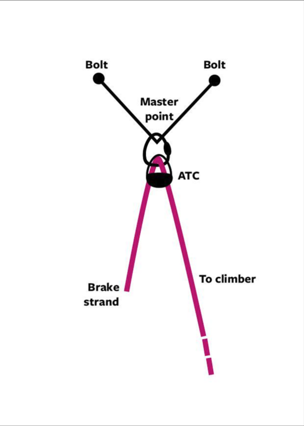 Incorrect top rope belay set up used in this incident