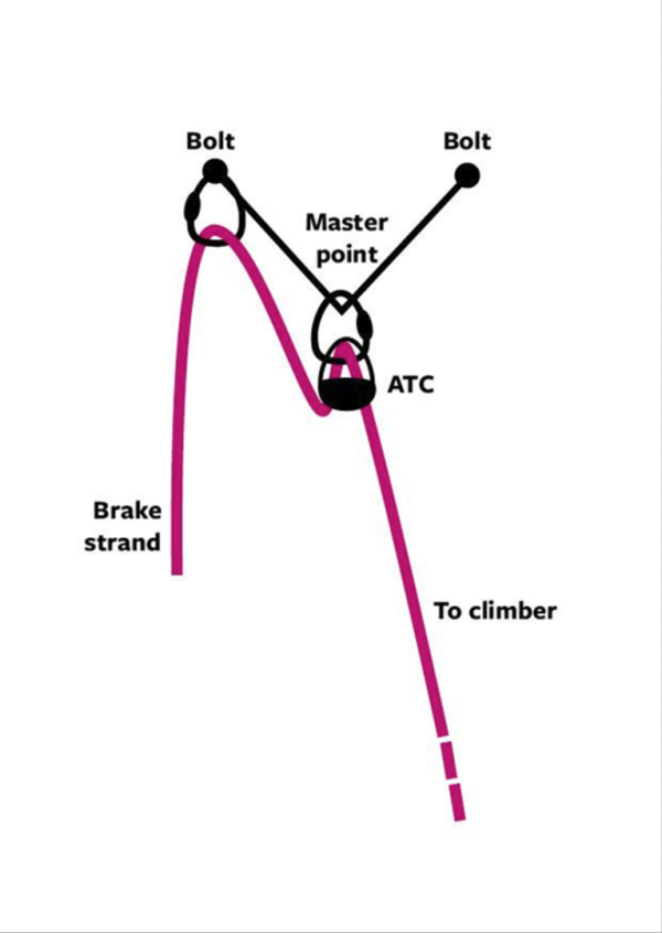 Non-guide ATC with brake strand redirect (lowering only)